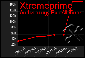 Total Graph of Xtremeprime