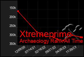 Total Graph of Xtremeprime