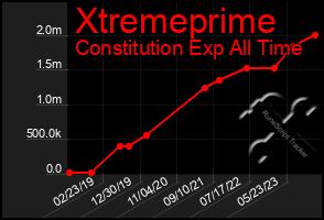 Total Graph of Xtremeprime