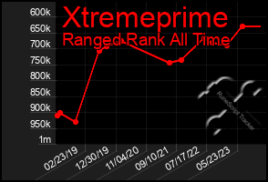 Total Graph of Xtremeprime