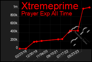 Total Graph of Xtremeprime