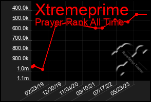 Total Graph of Xtremeprime