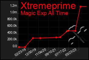 Total Graph of Xtremeprime