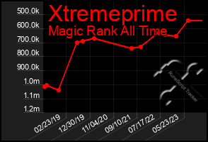 Total Graph of Xtremeprime