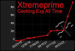 Total Graph of Xtremeprime