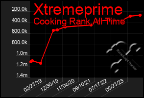 Total Graph of Xtremeprime