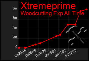 Total Graph of Xtremeprime