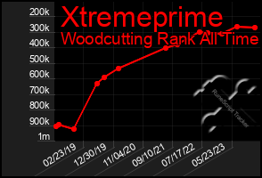 Total Graph of Xtremeprime