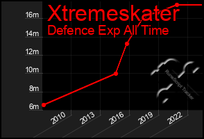 Total Graph of Xtremeskater