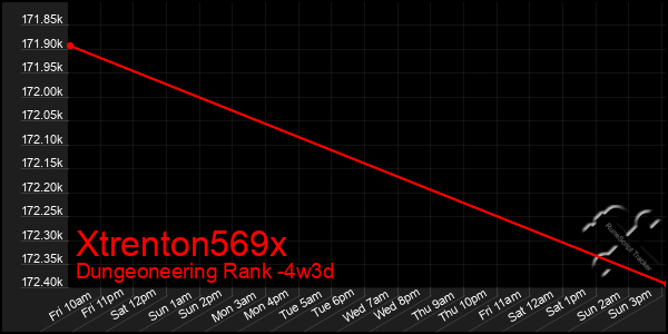 Last 31 Days Graph of Xtrenton569x