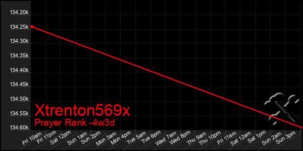 Last 31 Days Graph of Xtrenton569x