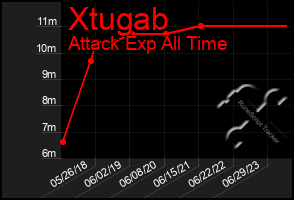 Total Graph of Xtugab