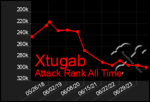 Total Graph of Xtugab