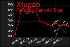 Total Graph of Xtugab