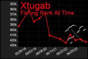 Total Graph of Xtugab