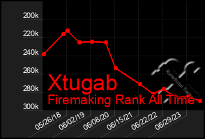 Total Graph of Xtugab