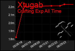 Total Graph of Xtugab