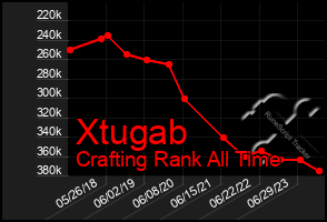 Total Graph of Xtugab