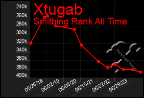 Total Graph of Xtugab