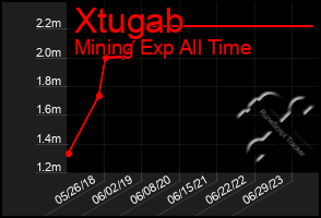 Total Graph of Xtugab