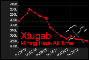 Total Graph of Xtugab