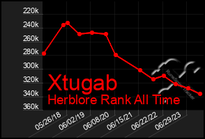 Total Graph of Xtugab