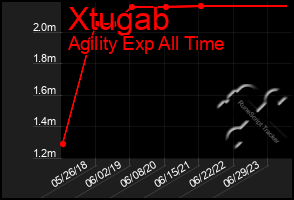 Total Graph of Xtugab