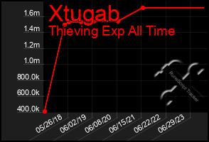 Total Graph of Xtugab