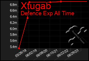 Total Graph of Xtugab