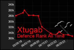 Total Graph of Xtugab