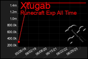 Total Graph of Xtugab