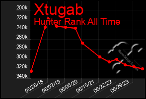 Total Graph of Xtugab