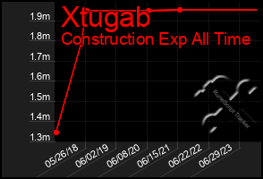 Total Graph of Xtugab