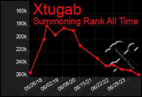 Total Graph of Xtugab