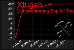 Total Graph of Xtugab