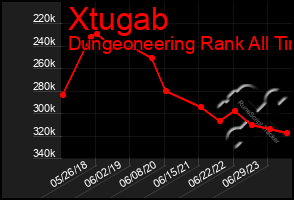 Total Graph of Xtugab