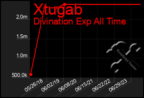 Total Graph of Xtugab