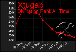 Total Graph of Xtugab