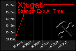 Total Graph of Xtugab