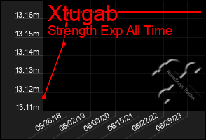 Total Graph of Xtugab