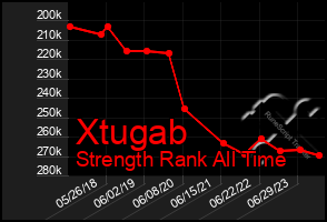 Total Graph of Xtugab