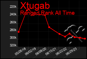 Total Graph of Xtugab