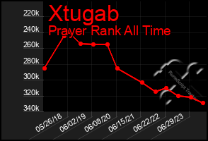 Total Graph of Xtugab