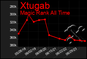 Total Graph of Xtugab