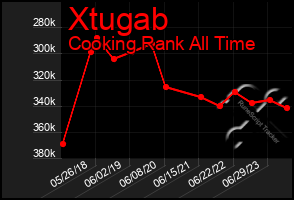 Total Graph of Xtugab