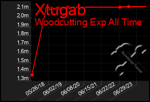 Total Graph of Xtugab