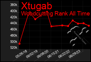 Total Graph of Xtugab