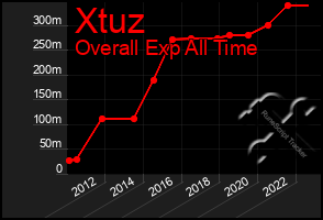 Total Graph of Xtuz