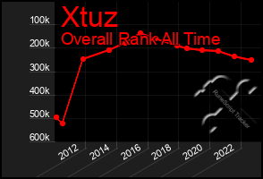 Total Graph of Xtuz