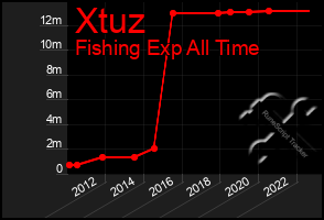 Total Graph of Xtuz